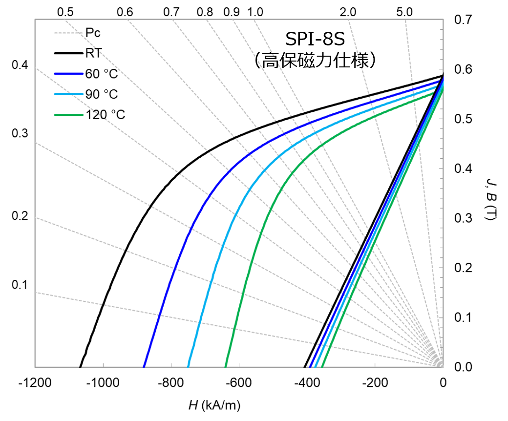 SPI-8Sのグラフ