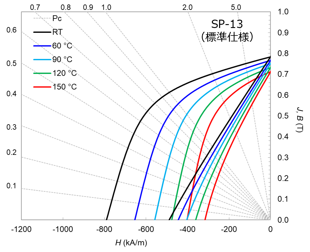 圧縮成形ボンド磁石の減磁曲線 （23 ～ 150 ℃）のグラフ