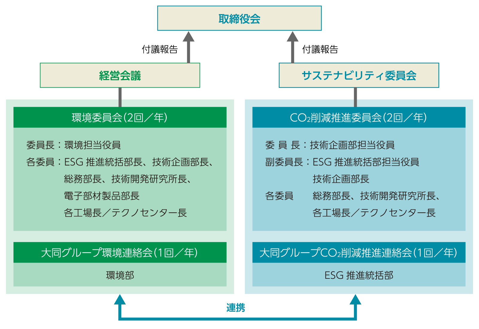 気候関連リスクの管理プロセスの図