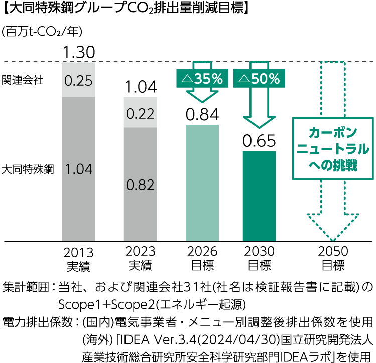 大同特殊鋼グループCO2排出量削減目標の図