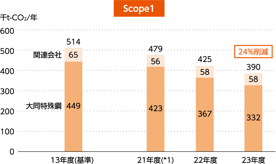 大同特殊鋼グループCO2排出量削減目標の図