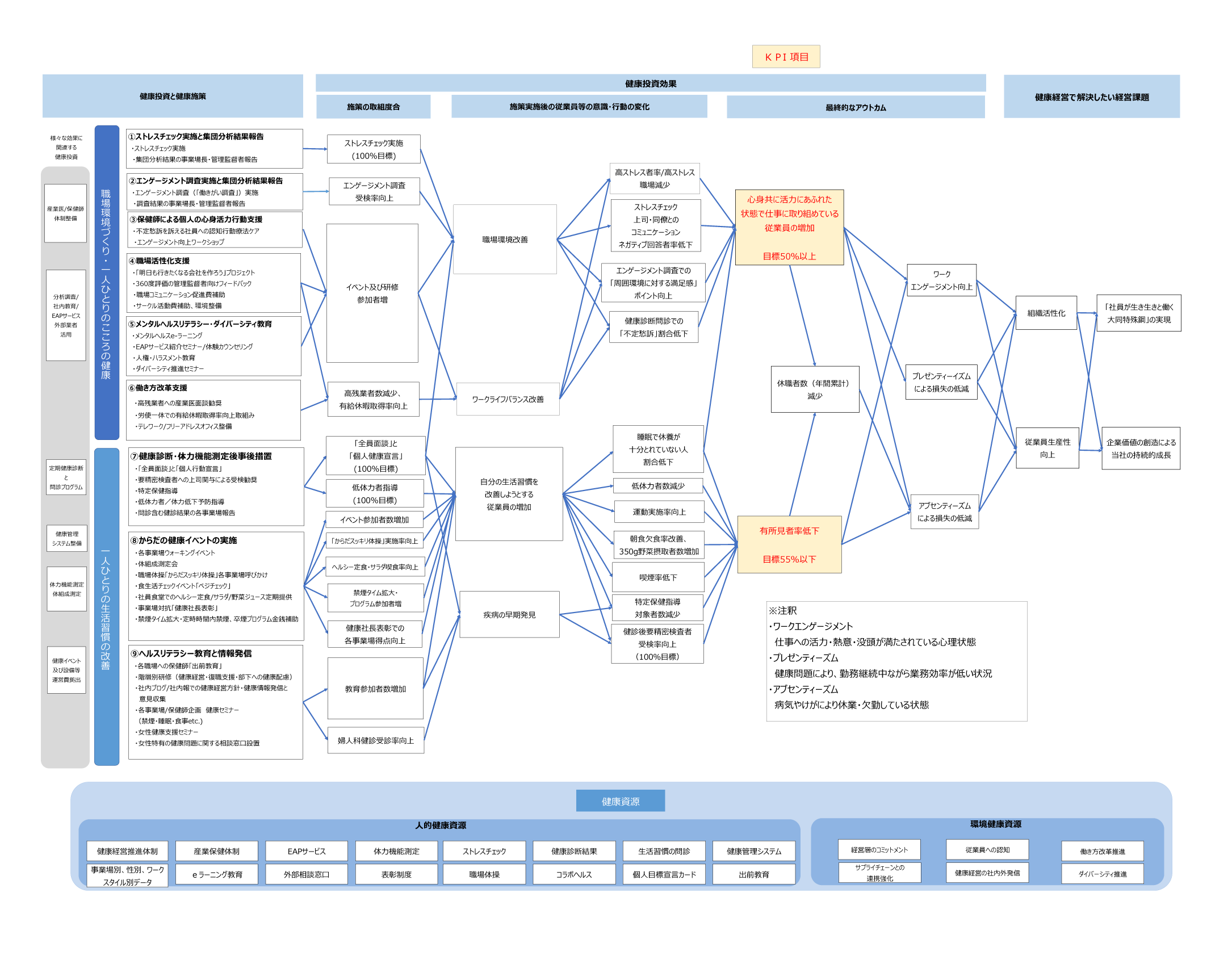 健康経営戦略マップの画像