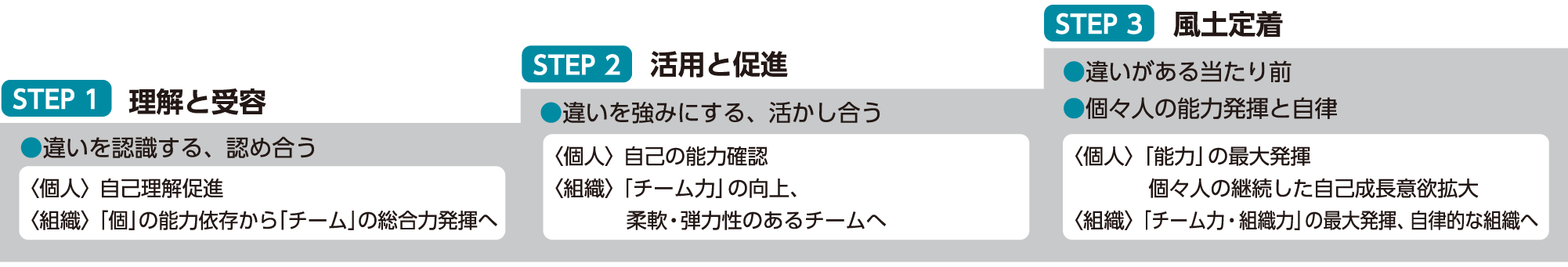 ダイバーシティ推進の3STEPの図