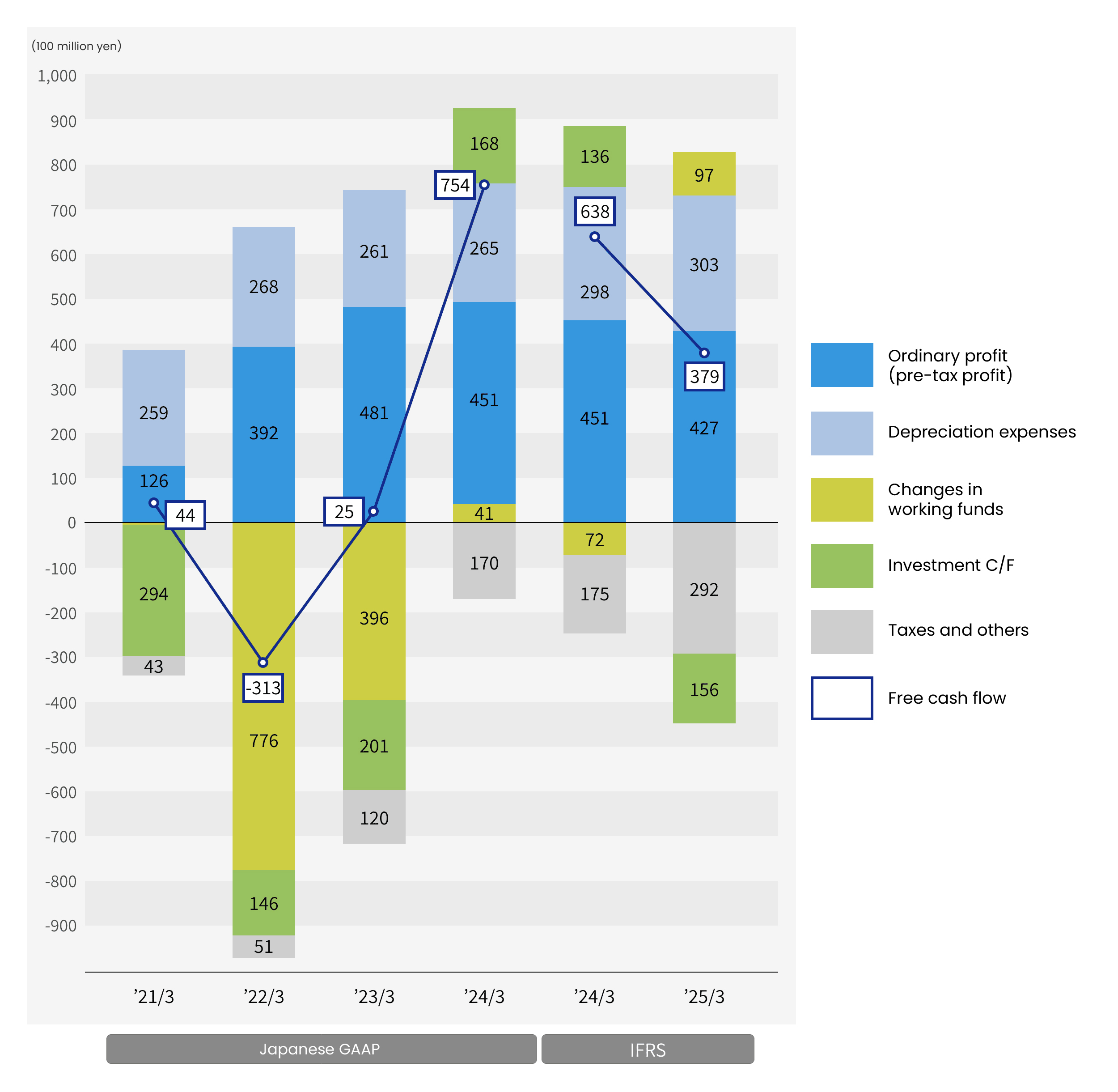 Cash Flowのグラフ