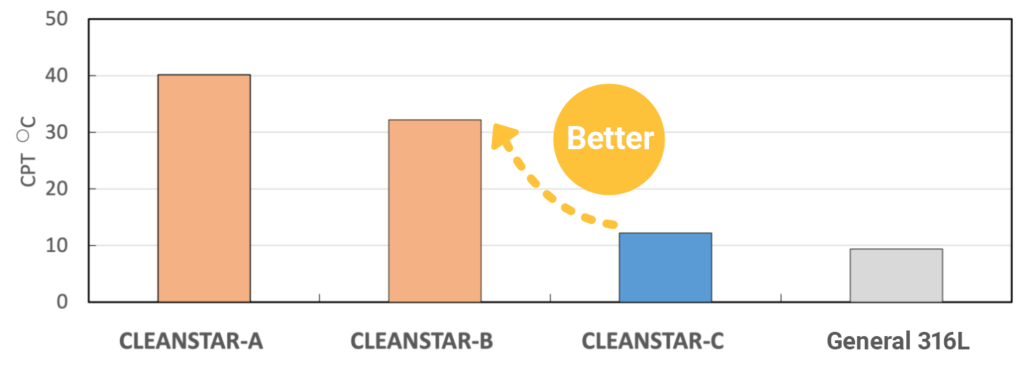 CPT graph
