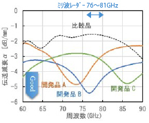 図2 開発品の電磁波吸収特性（一例）