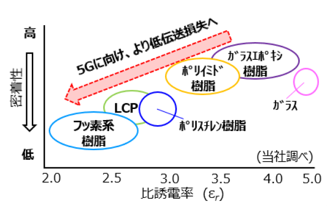 図1．難密着基板および樹脂の誘電率と密着性の関係