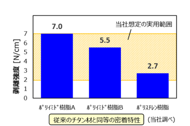 図2．難密着基板との密着特性