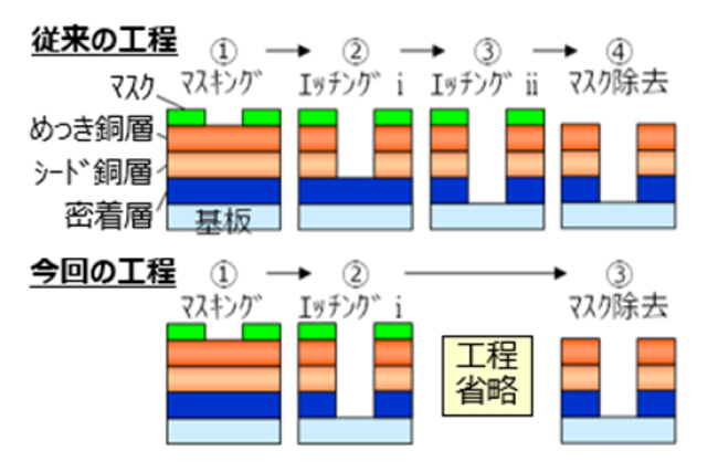 図4．配線形成の工程