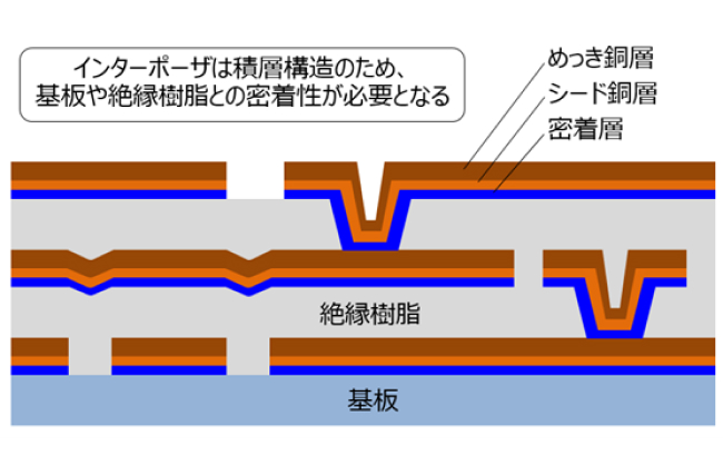 図5．インターポーザ断面図