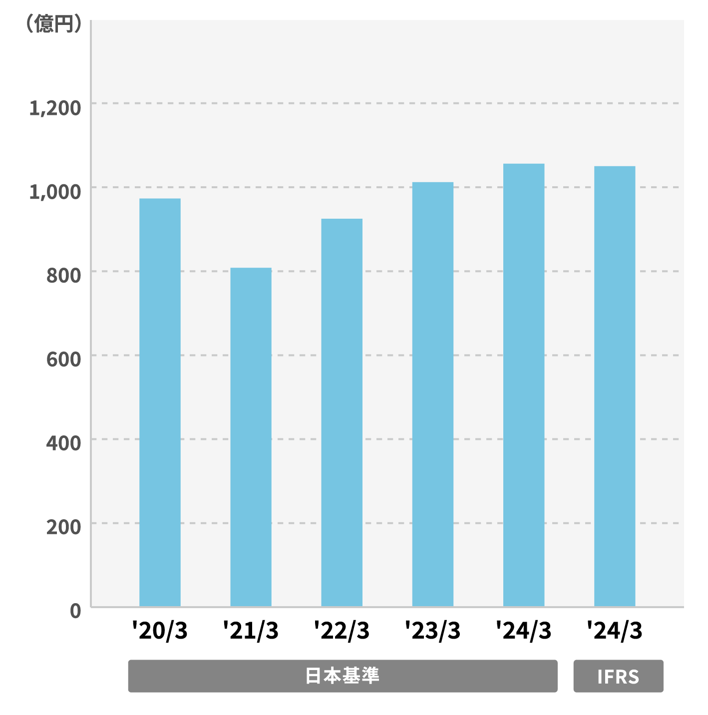 自動車部品・産業機械部品のグラフ