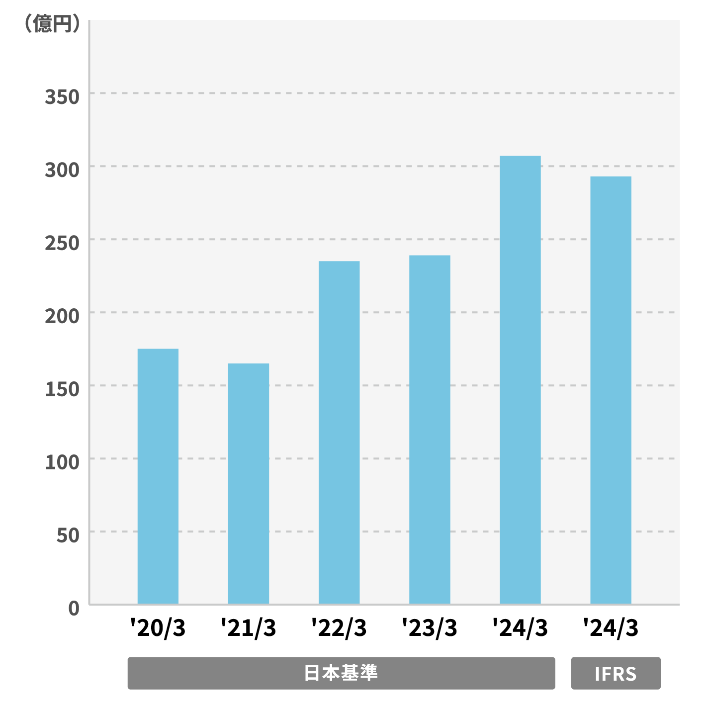 流通・サービスのグラフ