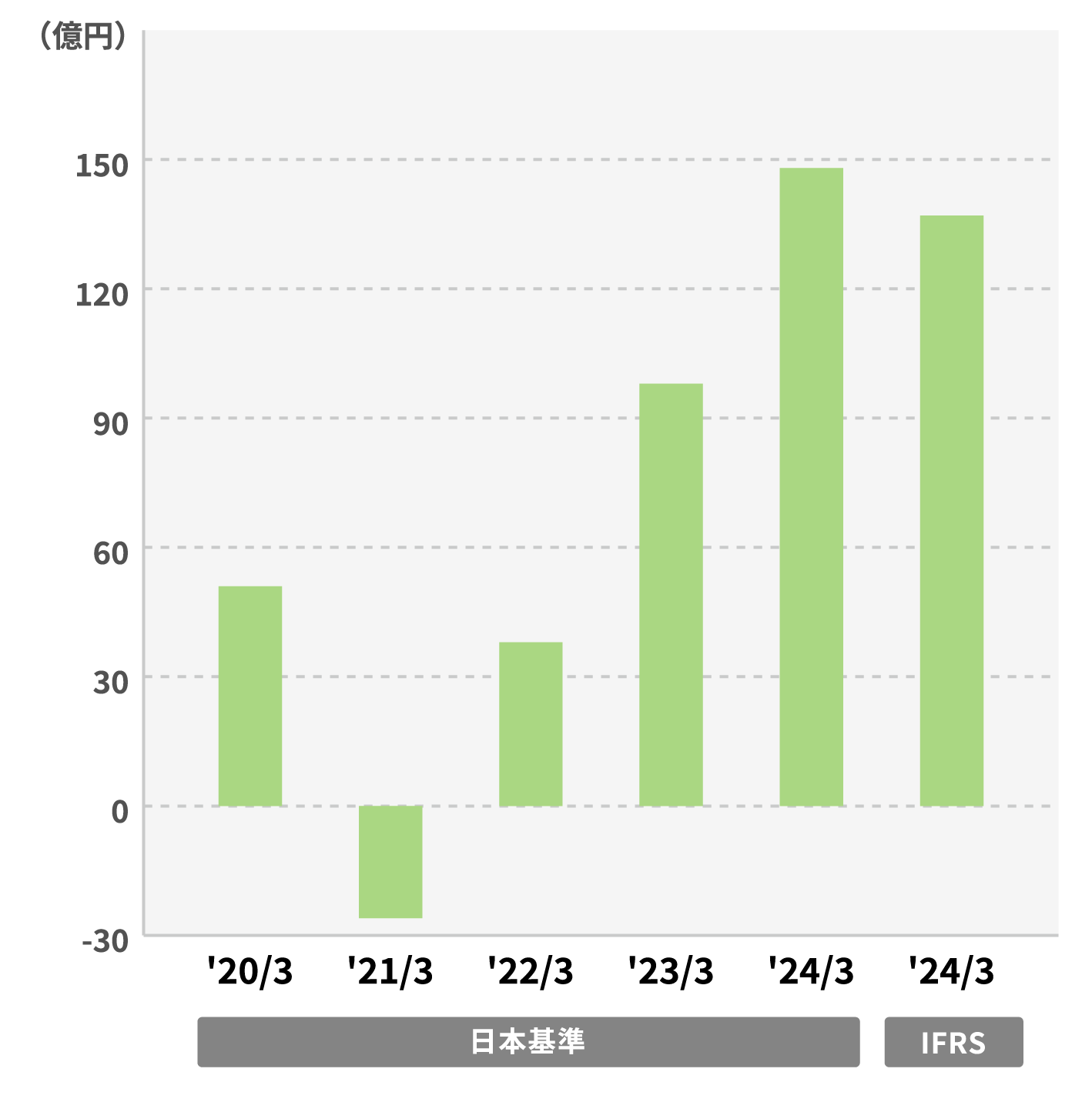 特殊鋼鋼材のグラフ