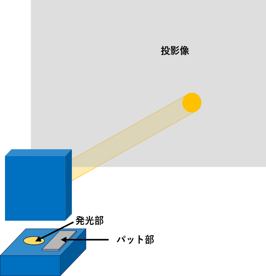 点光源LEDのイメージ図。点光源LEDはパット部が発光部から離れているため照射光に影が生じない。