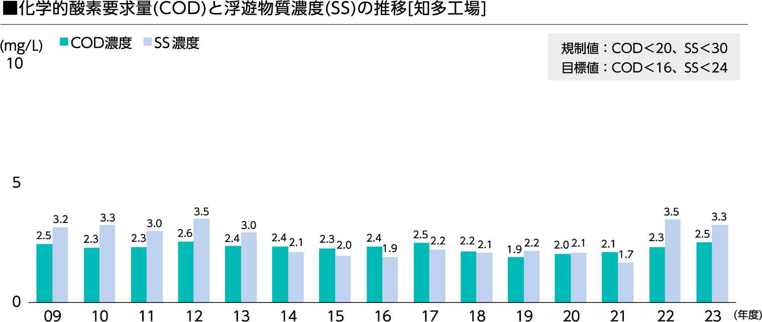 化学的酸素要求量(COD)と浮遊物質濃度(SS)の推移[知多工場]のグラフ