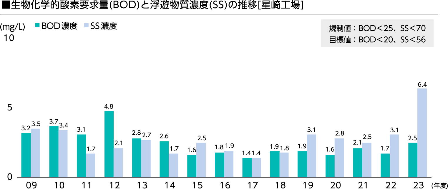 生物化学的酸素要求量(BOD)と浮遊物質濃度(SS)の推移[星崎工場]のグラフ