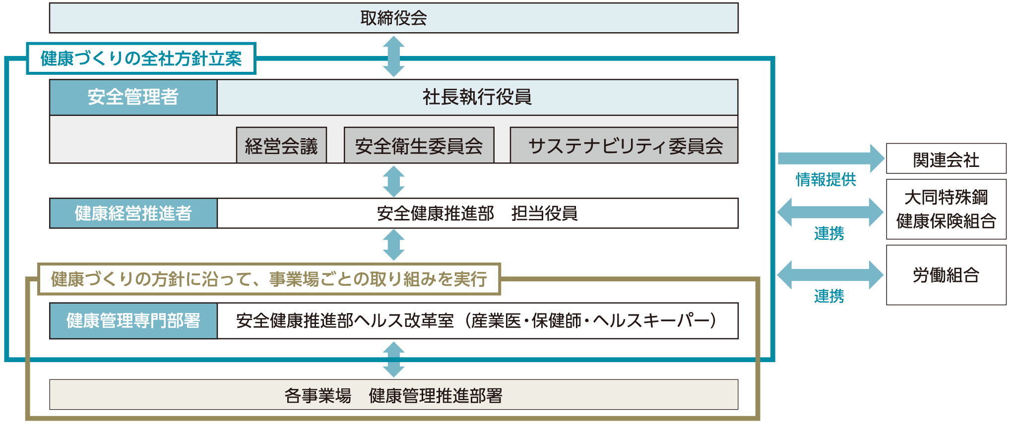 健康経営体制の図