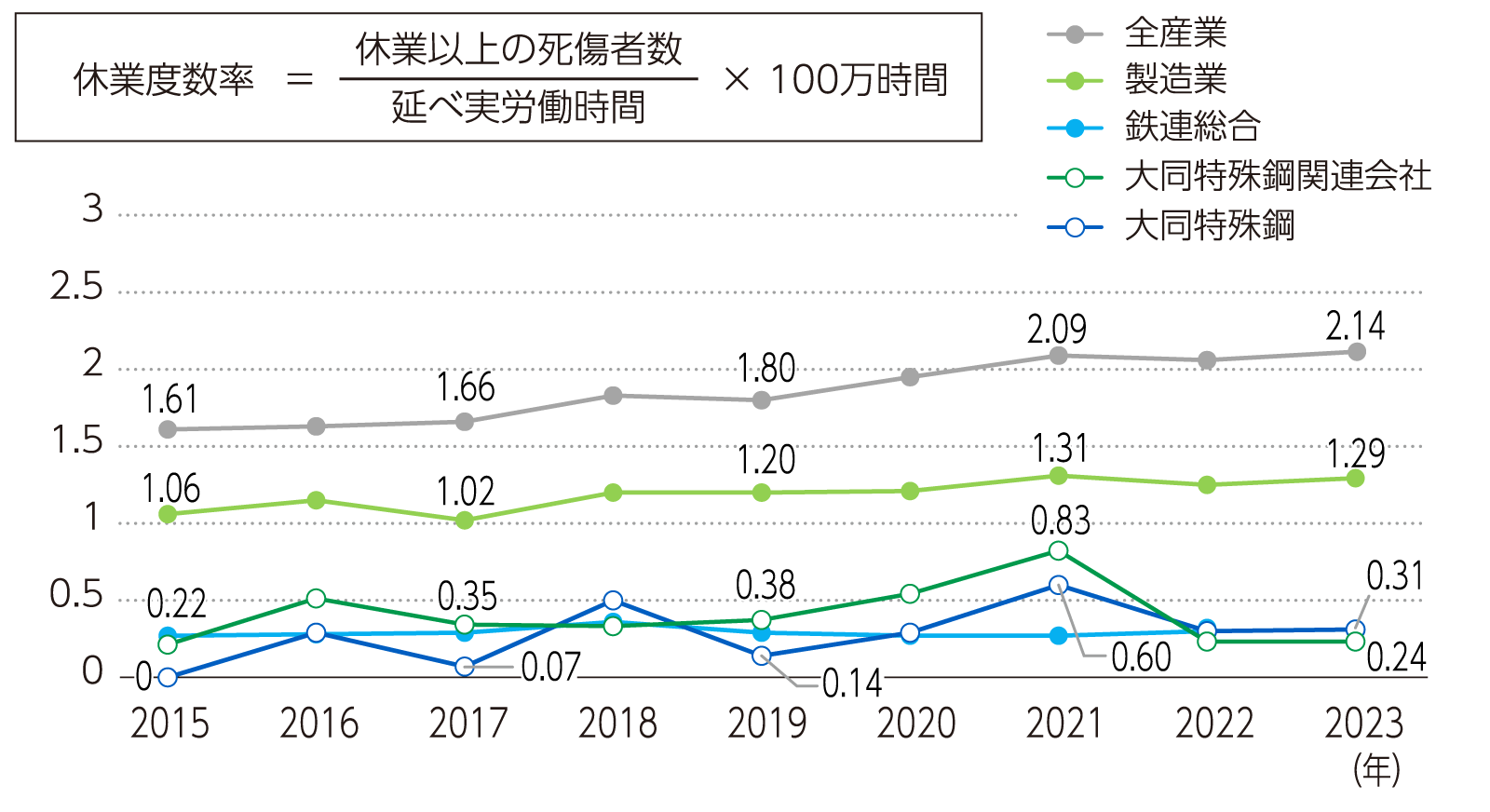 安全成績のグラフ