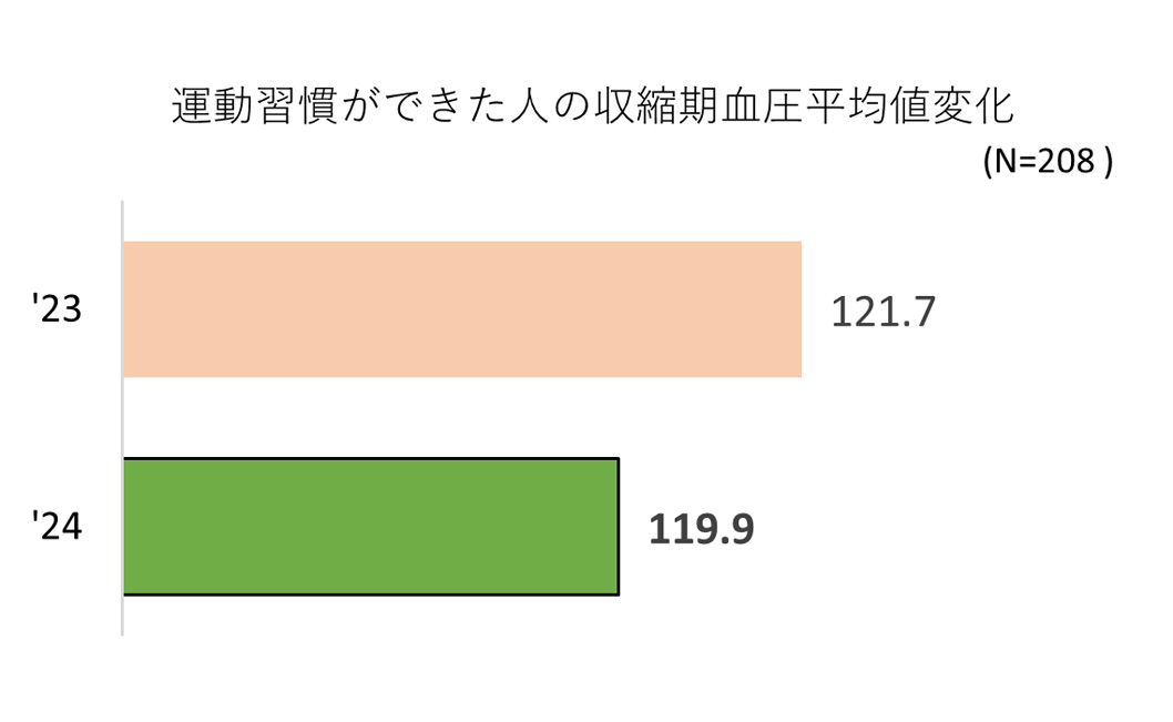 運動習慣ができた人の収縮期血圧平均値変化