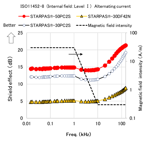 ISO11452-8 Magnetic field immunity test results level I