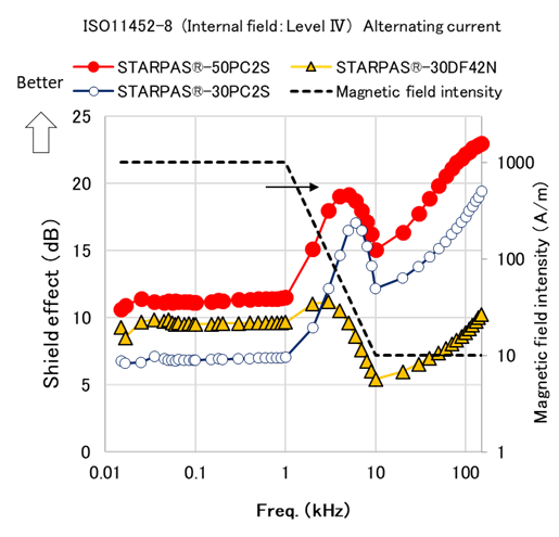 Comparison of characteristics level IV