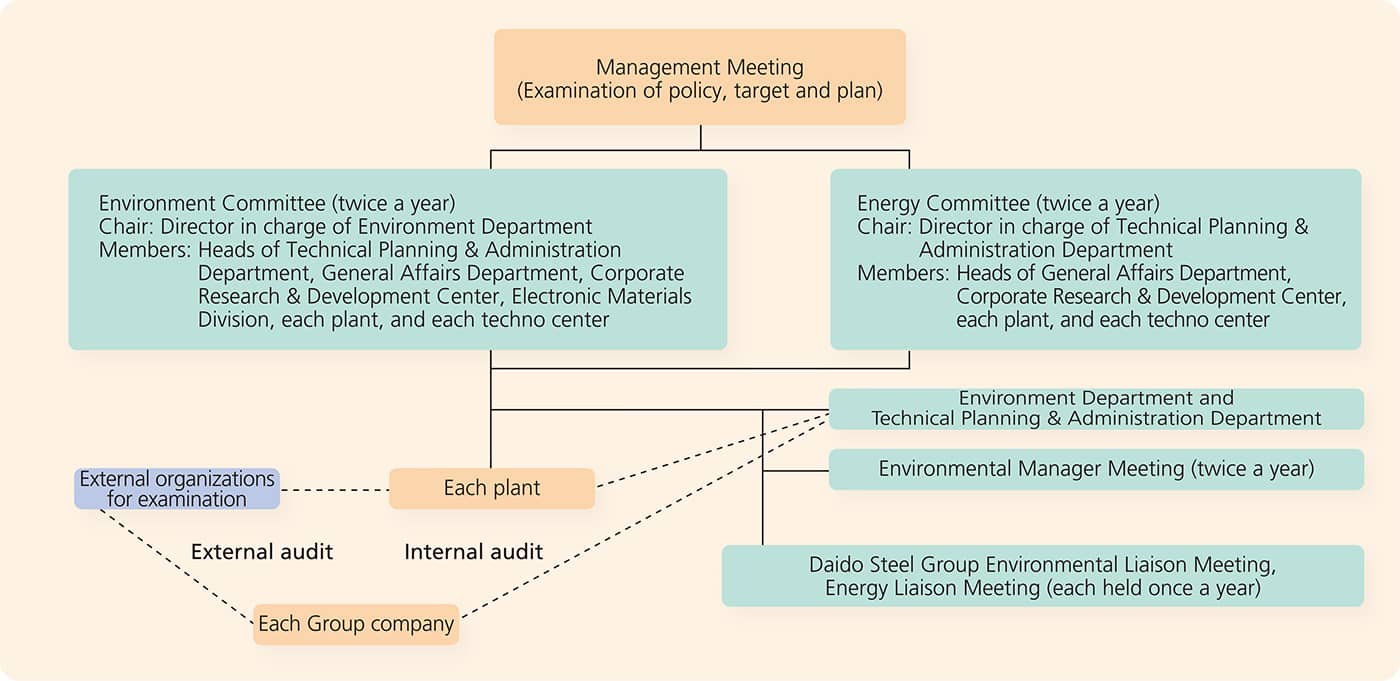 Promotion System of Environmental Energy Management