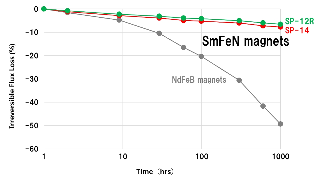 Evaluation of long-term thermal stability of isotropic bonded magnets