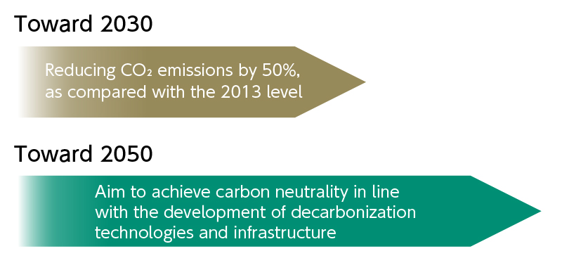 Toward 2030 Reducing CO2 emissions by 50%, as compared with the 2013 level Toward 2050 Aim to achieve carbon neutrality in line with the development of decarbonization technologies and infrastructure