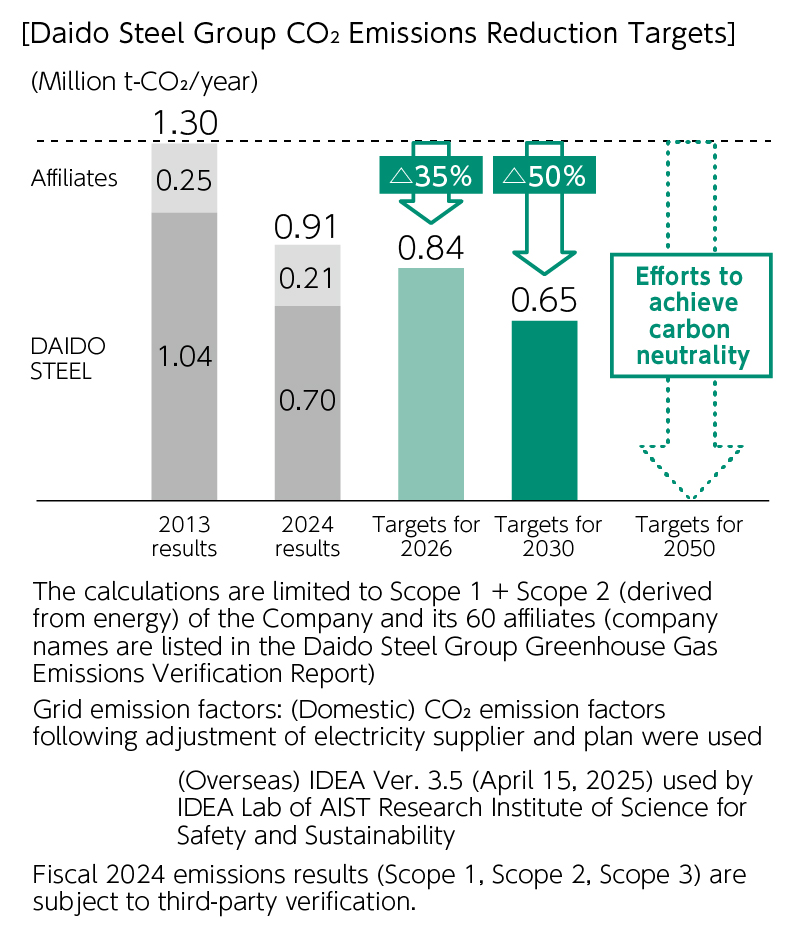 [Daido Steel Group CO2 Emissions Reduction Targets]