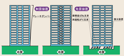 耐震･制震･免震の違い